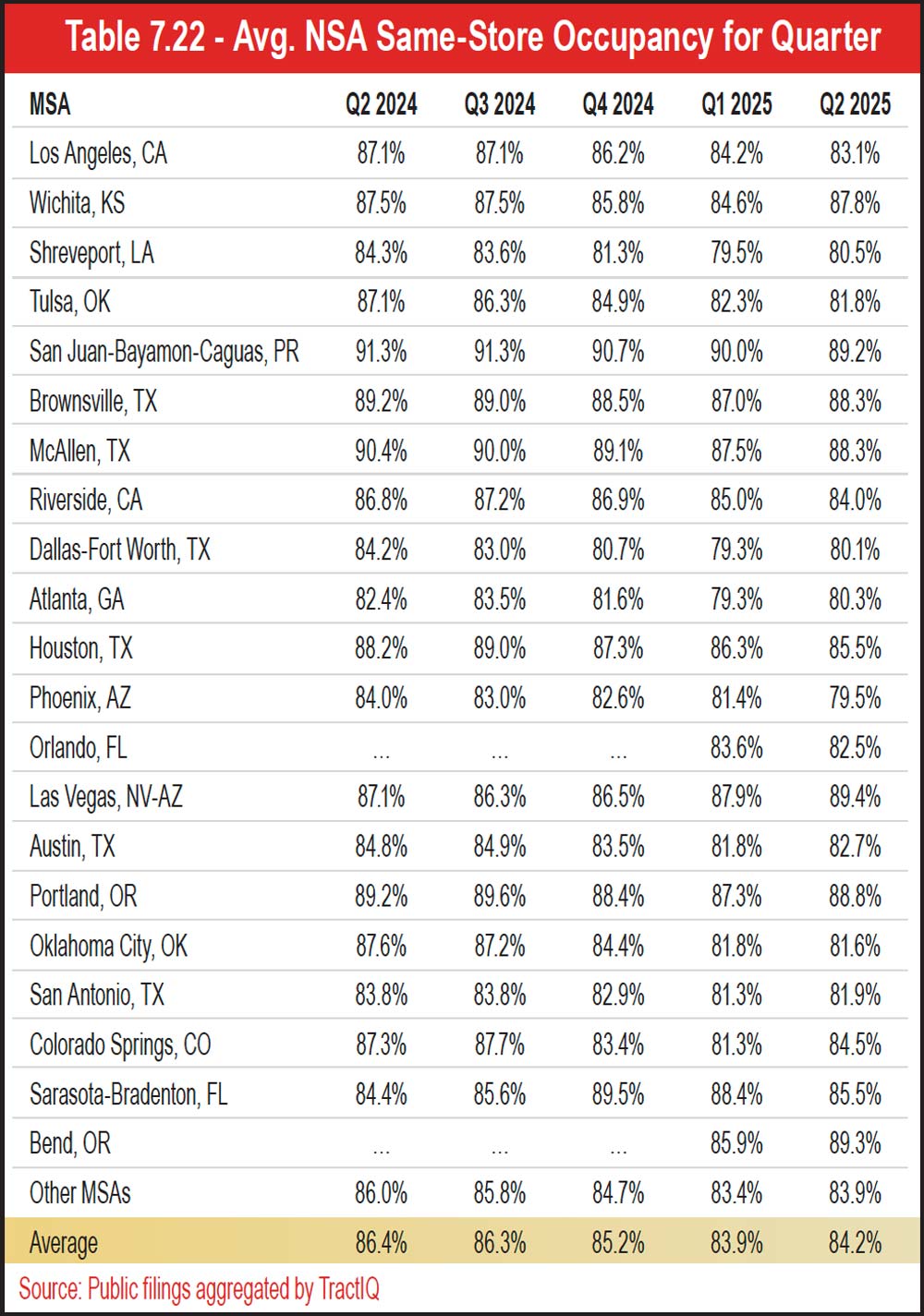 Table 7.22 - Avg. NSA Same-Store Occupancy for Quarter