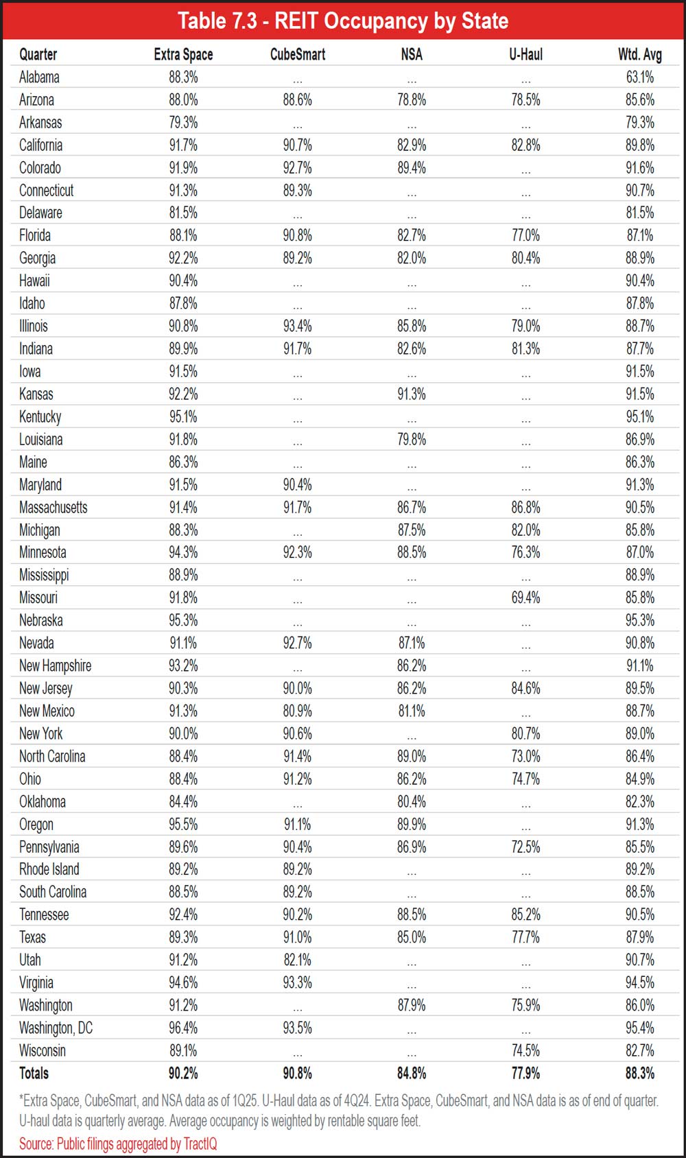 Table 7.3 - REIT Occupancy by State