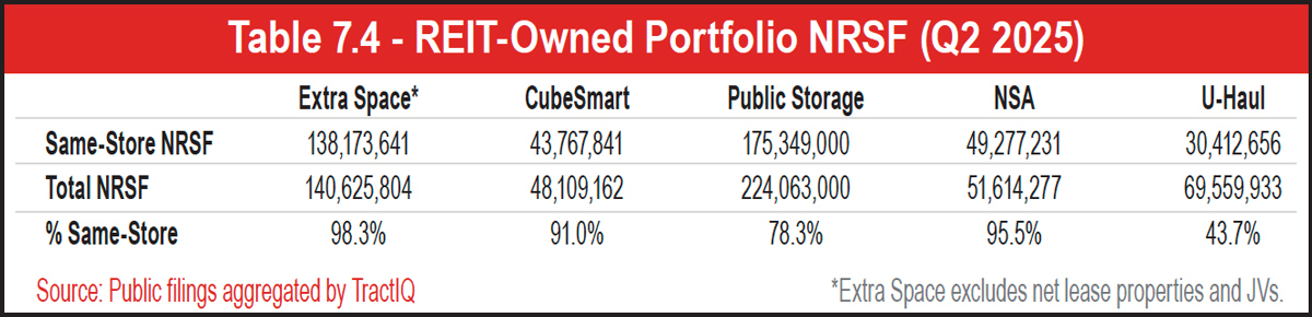 Table 7.4 - REIT-Owned Portfolio NRSF (Q2 2025)