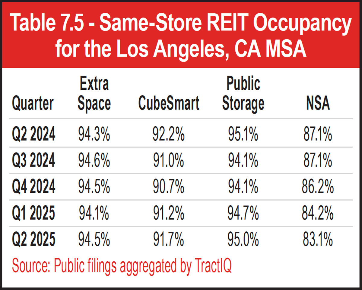Table 7.5 - Same-Store REIT Occupancy for the Los Angeles, CA MSA