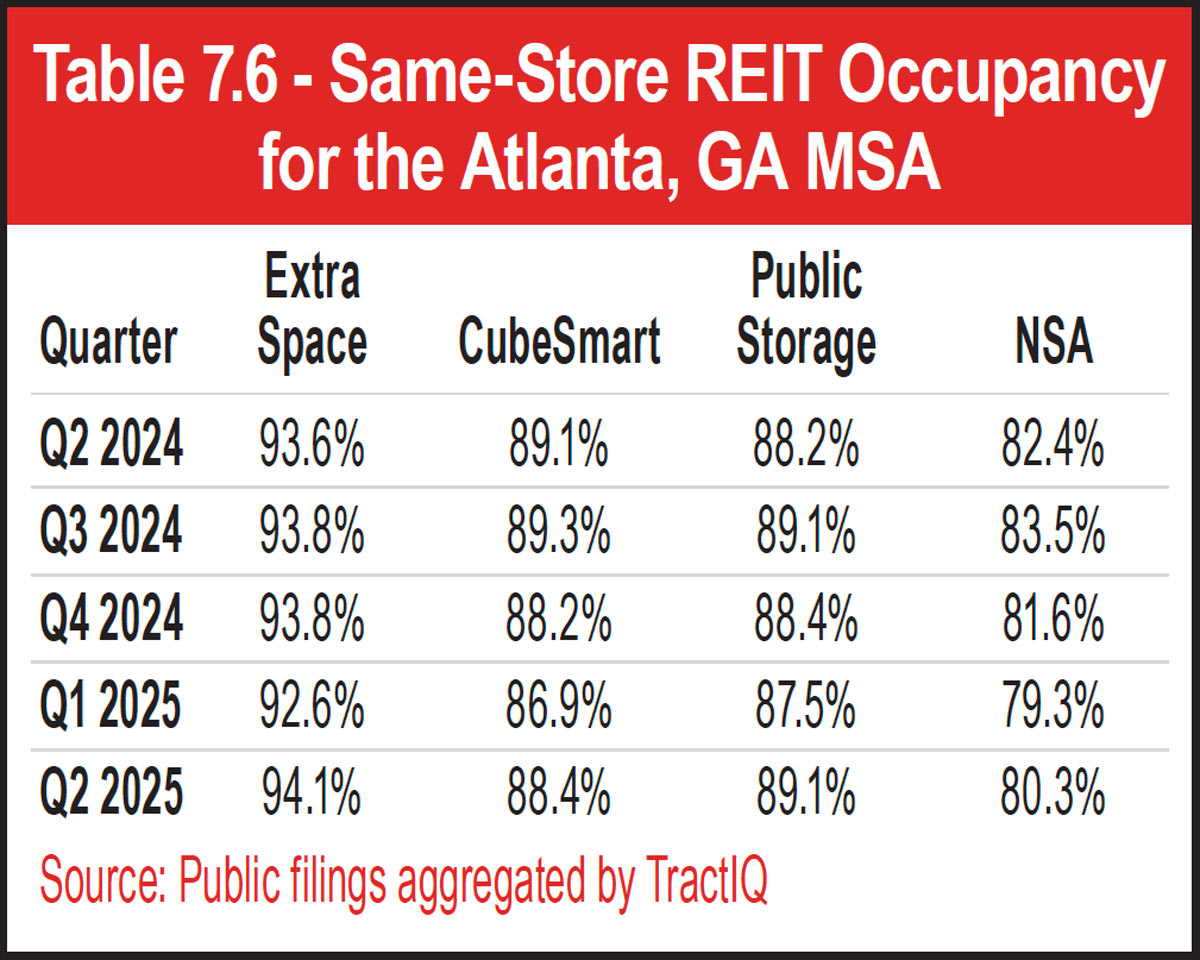 Table 7.6 - Same-Store REIT Occupancy for the Atlanta, GA MSA