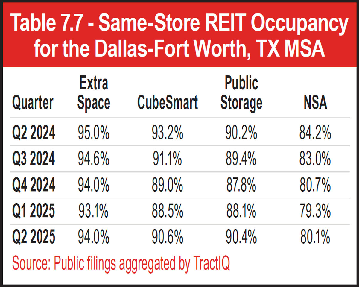 Table 7.7 - Same-Store REIT Occupancy for the Dallas-Fort Worth, TX MSA