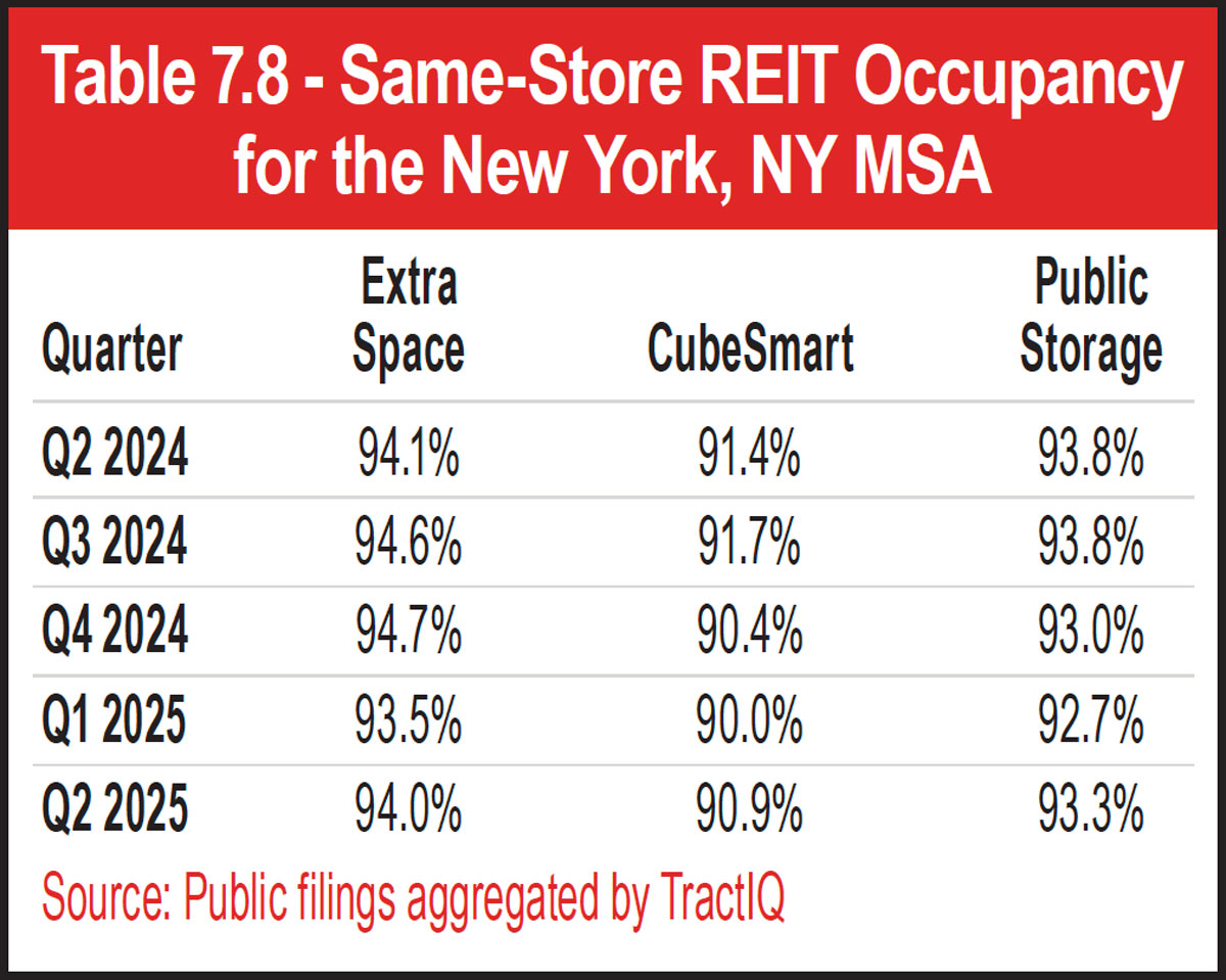 Table 7.8 - Same-Store REIT Occupancy for the New York, NY MSA