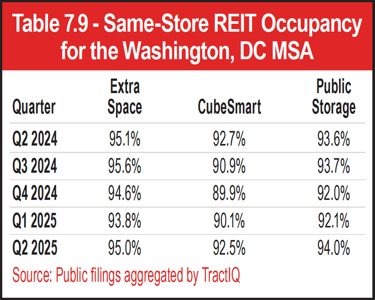 Table 7.9 - Same-Store REIT Occupancy for the Washington, DC MSA