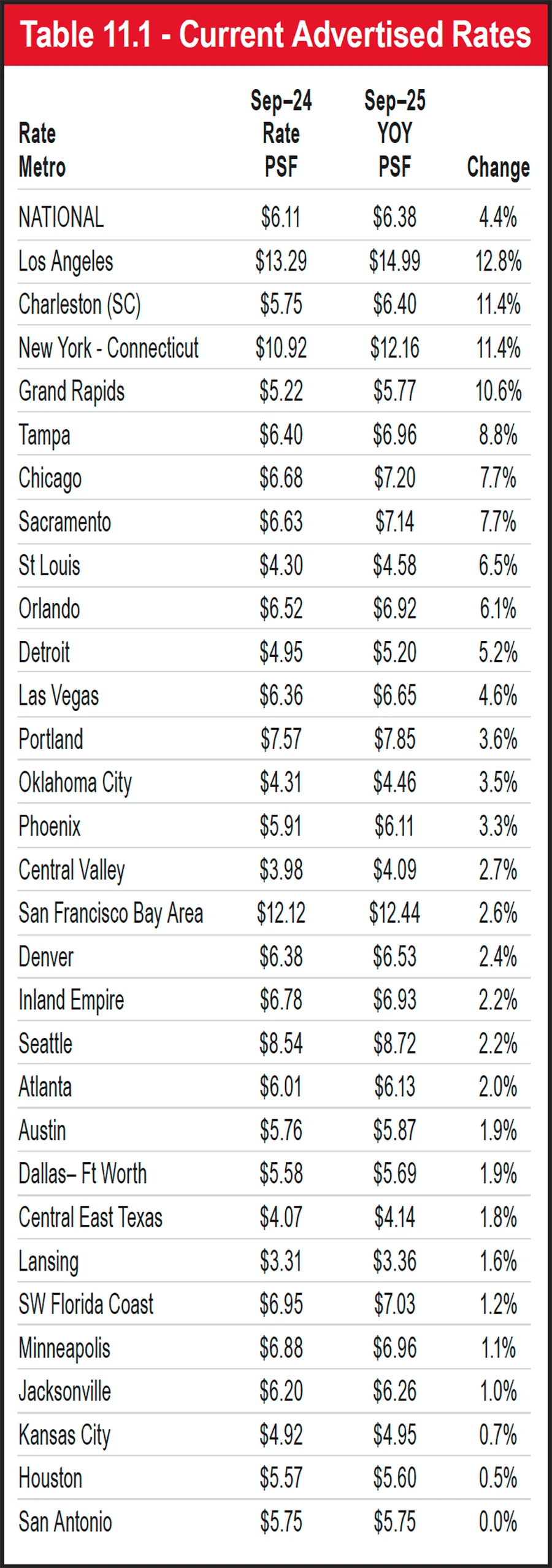 Table 11.1 - Current Advertised Rates
