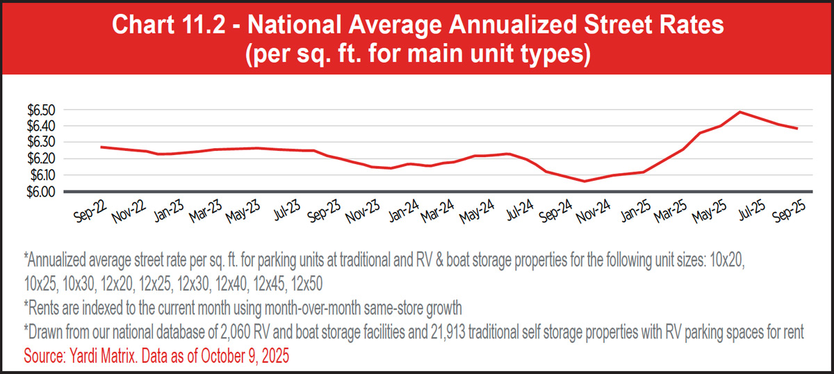 Chart 11.2 - National Average Annualized Street Rates (per sq. ft. for main unit types)