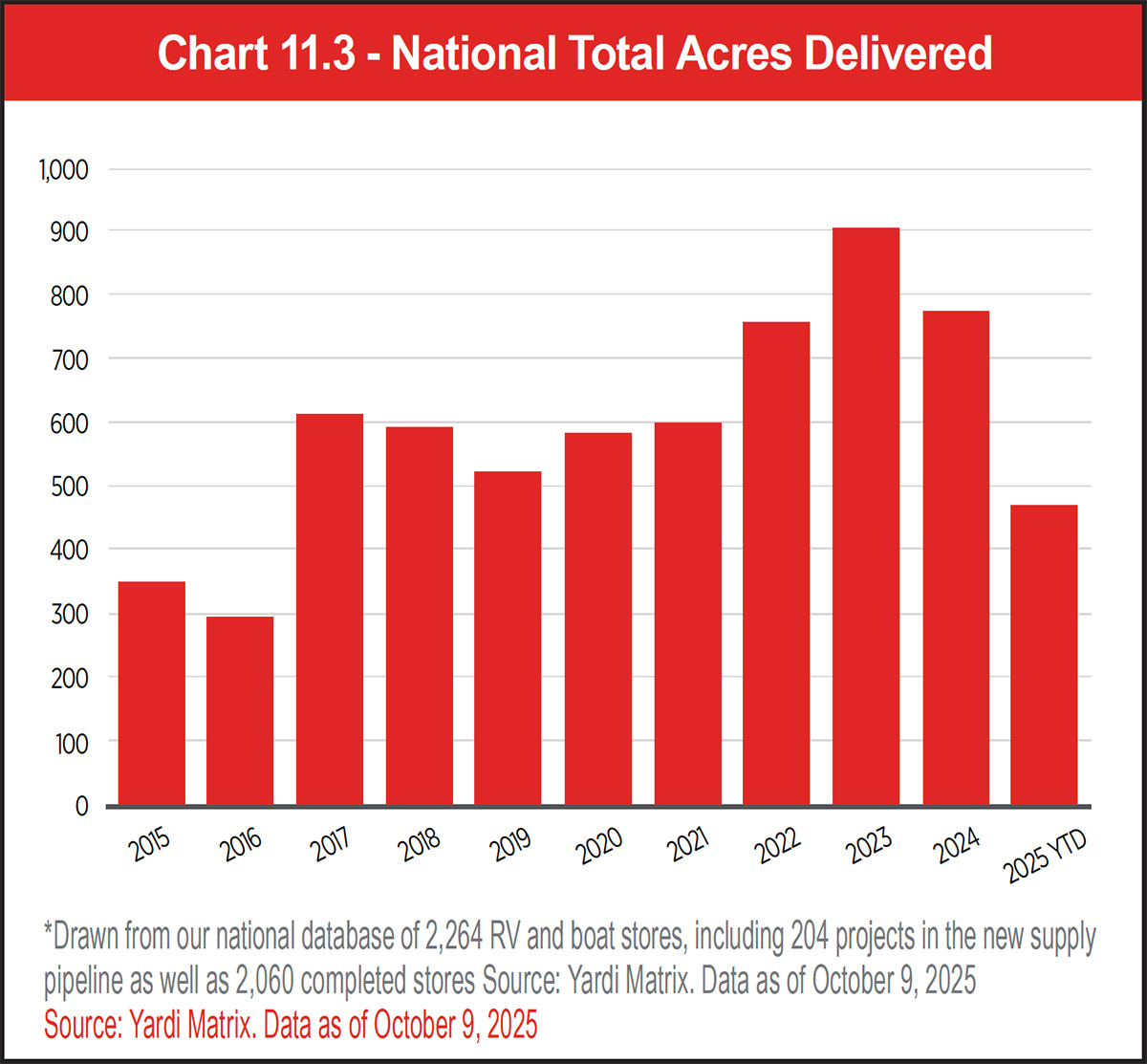 Chart 11.3 - National Total Acres Delivered