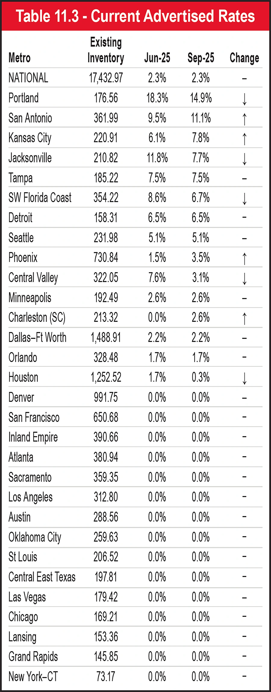 Table 11.3 - Current Advertised Rates
