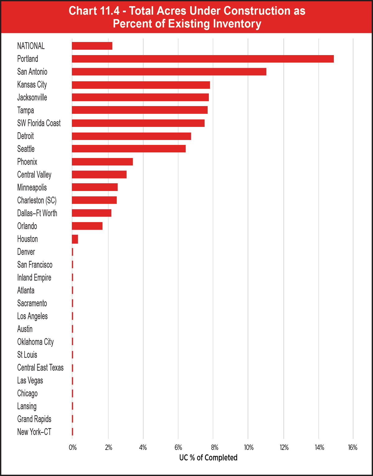 Chart 11.4 - Total Acres Under Construction as Percent of Existing Inventory