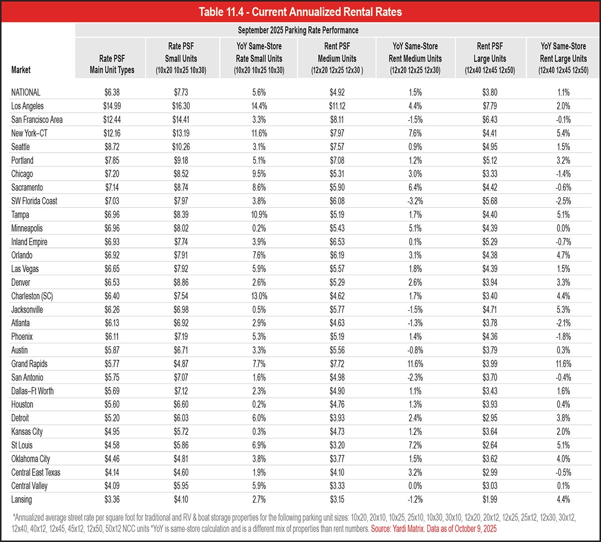 Table 11.4 - Current Annualized Rental Rates