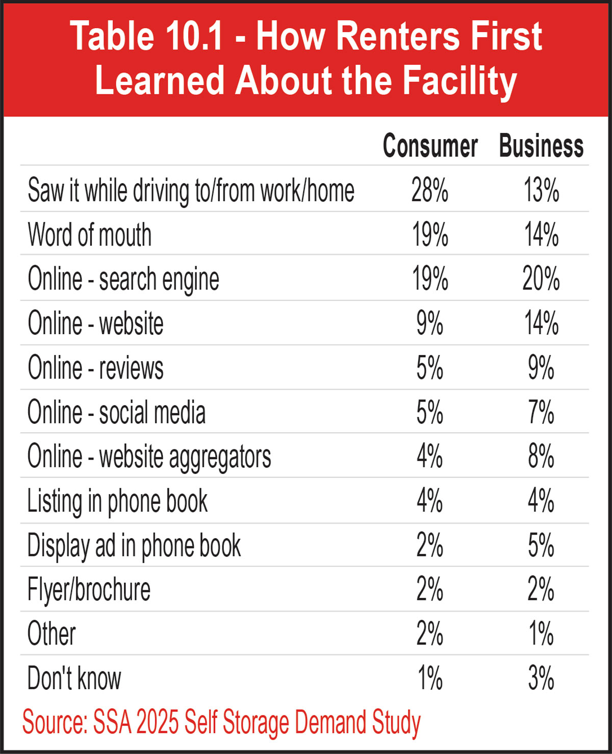 Table 10.1 - How Renters First Learned About the Facility