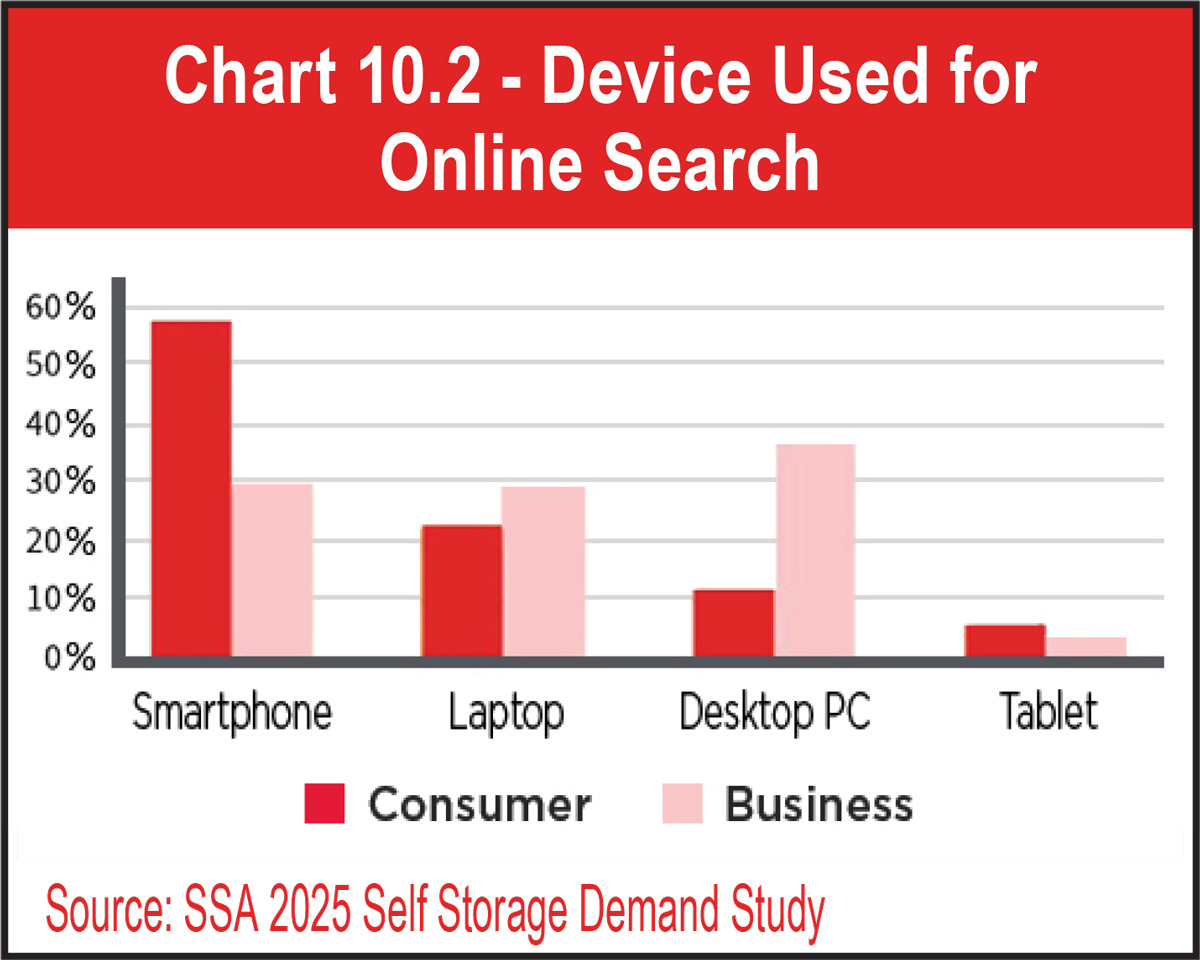Chart 10.2 - Device Used for
Online Search