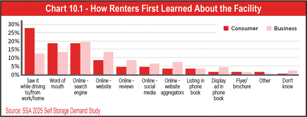 Chart 10.1 - How Renters First Learned About the Facility