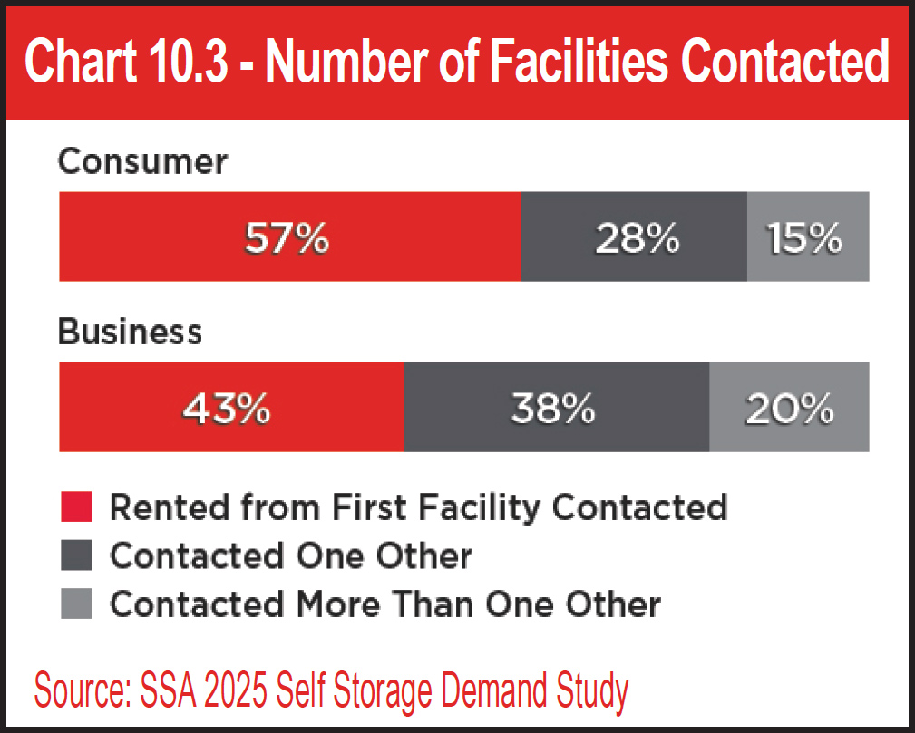 Chart 10.3 - Number of Facilities Contacted