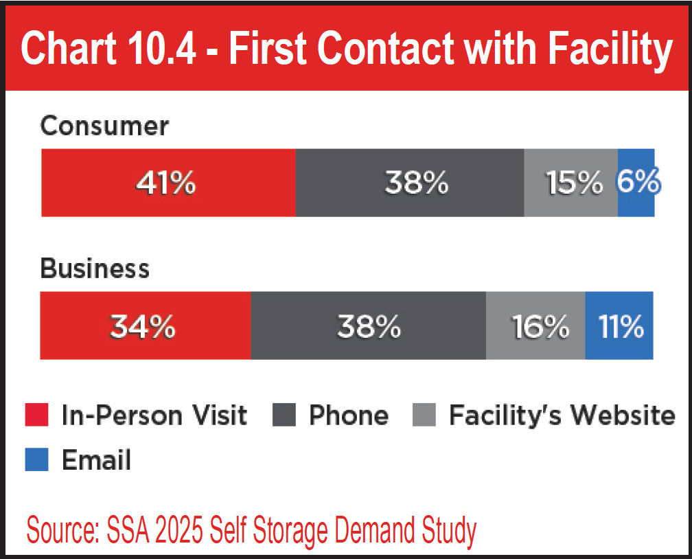 Chart 10.4 - First Contact with Facility