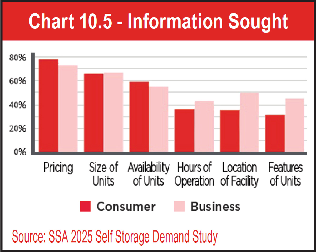 Chart 10.5 - Information Sought