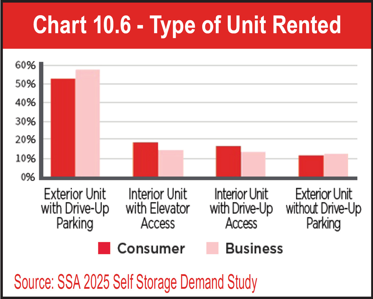 Chart 10.6 - Type of Unit Rented