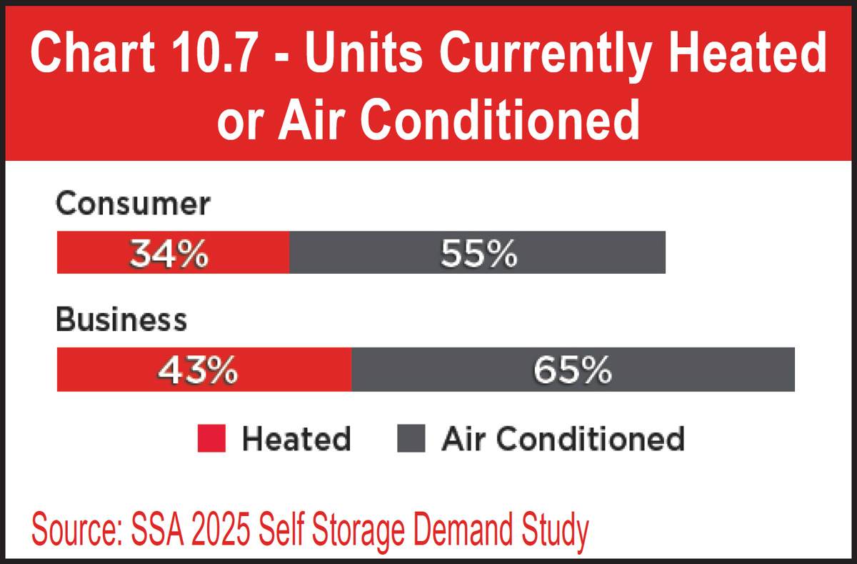 Chart 10.7 - Units Currently Heated or Air Conditioned