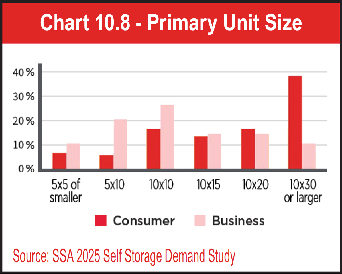 Chart 10.8 - Primary Unit Size