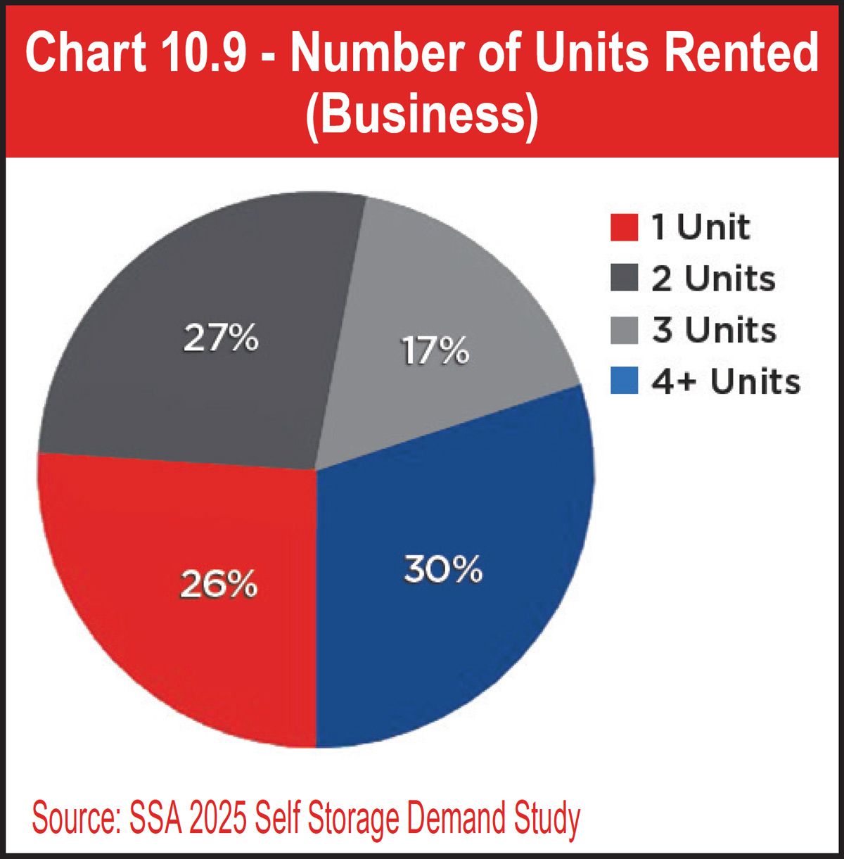 Chart 10.9 - Number of Units Rented (Business)
