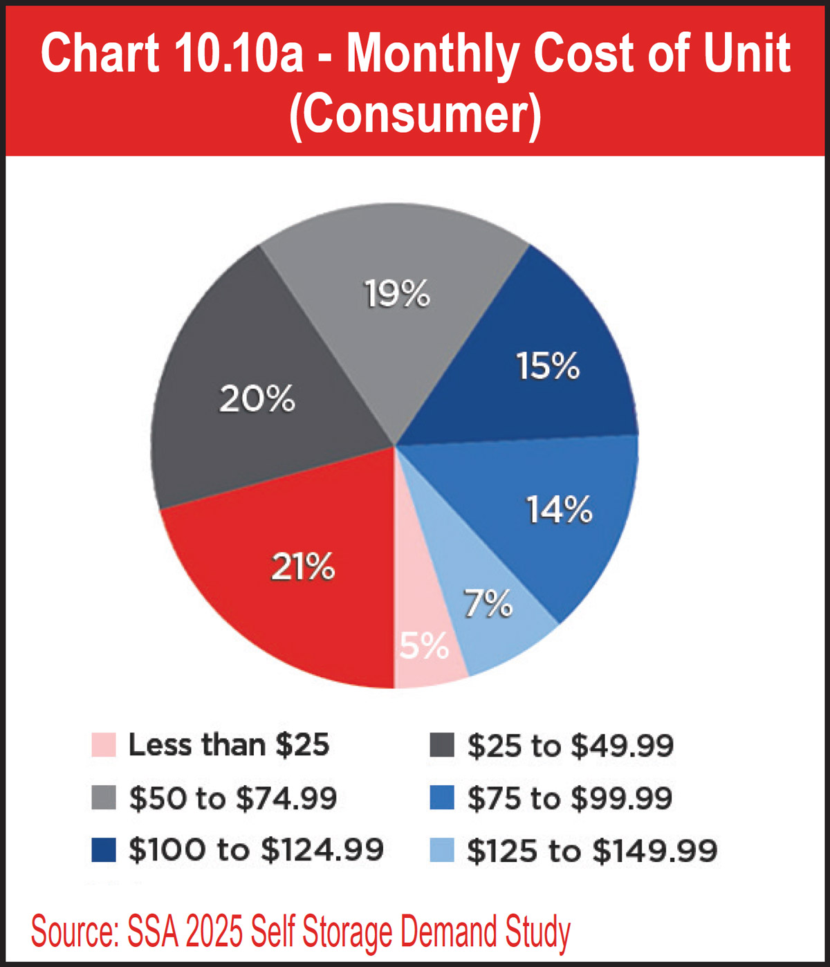 Chart 10.10a - Monthly Cost of Unit (Consumer)