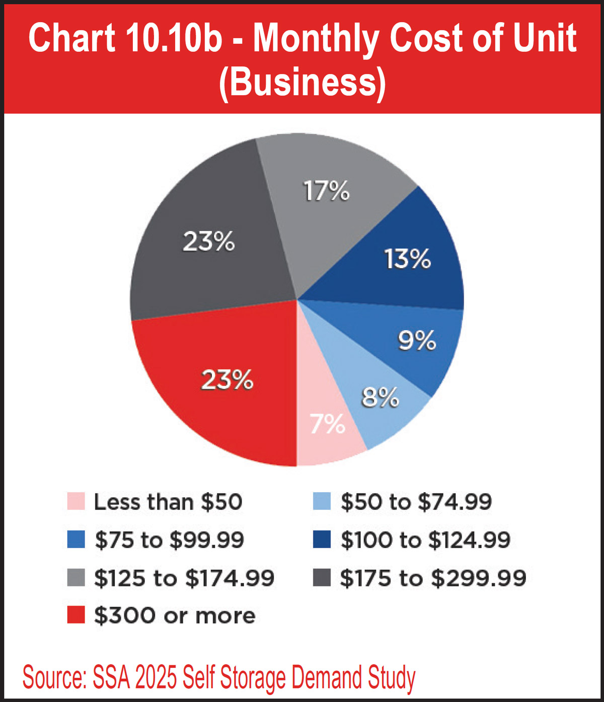 Chart 10.10b - Monthly Cost of Unit (Business)