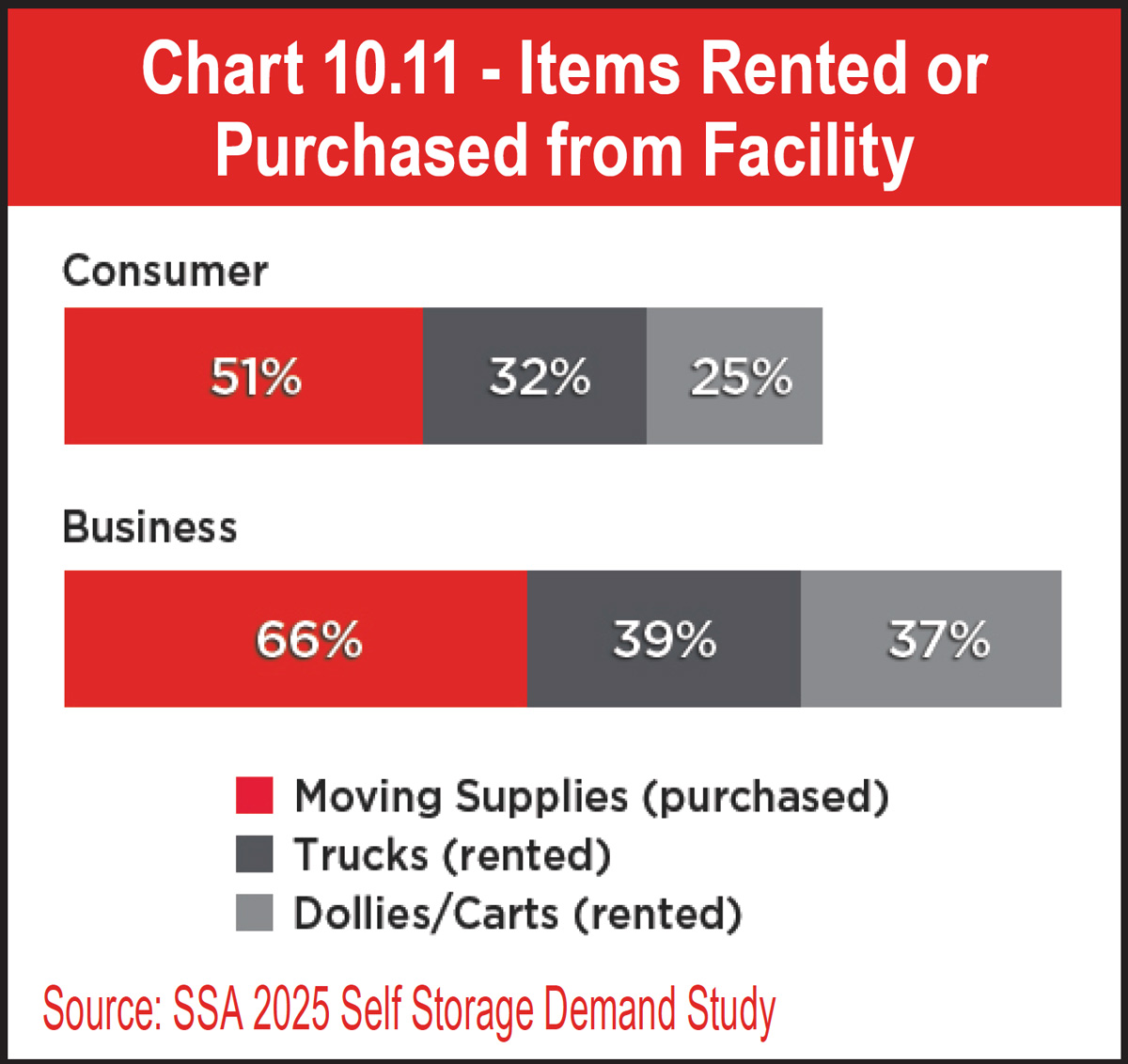 Chart 10.11 - Items Rented or Purchased from Facility