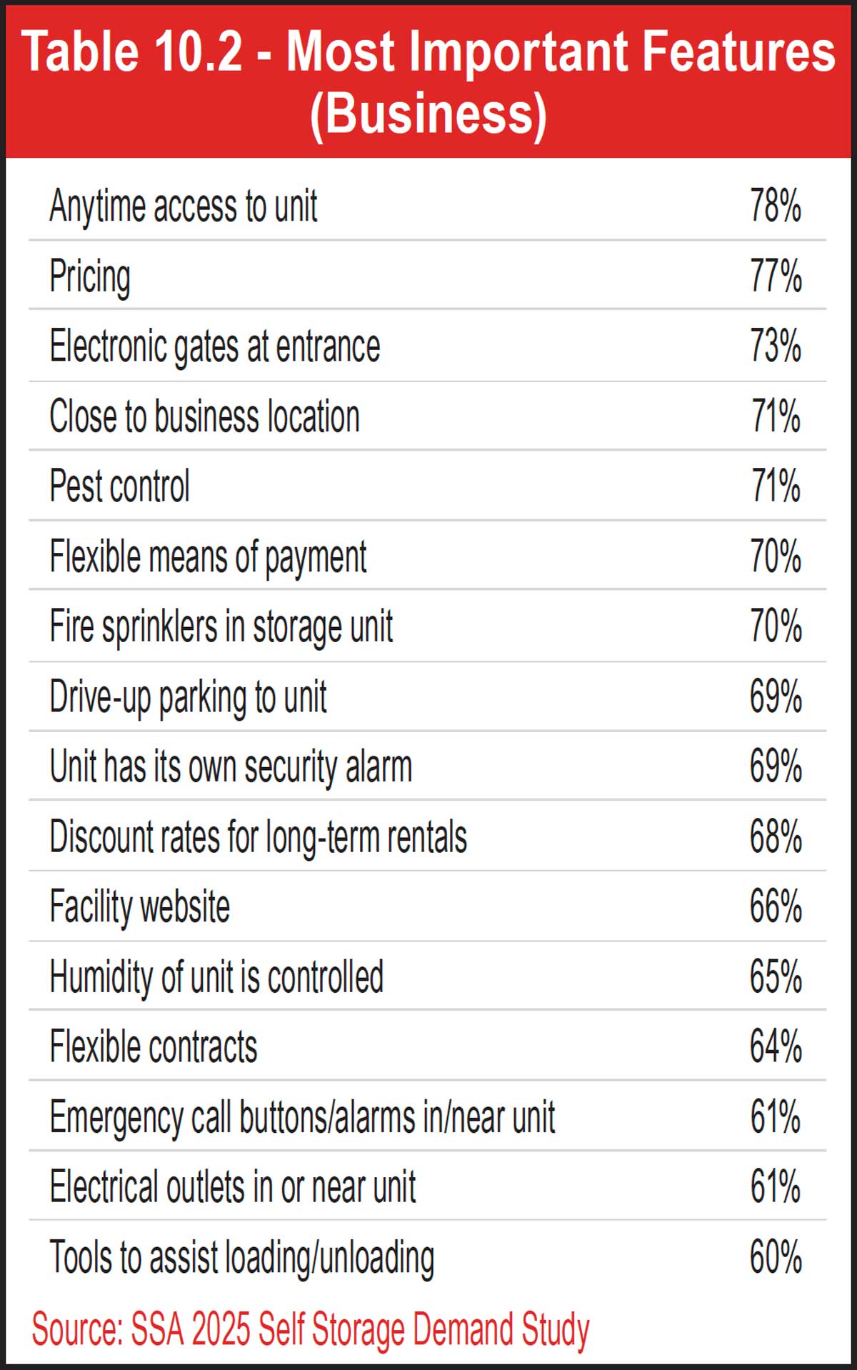 Table 10.2 - Most Important Features (Business)