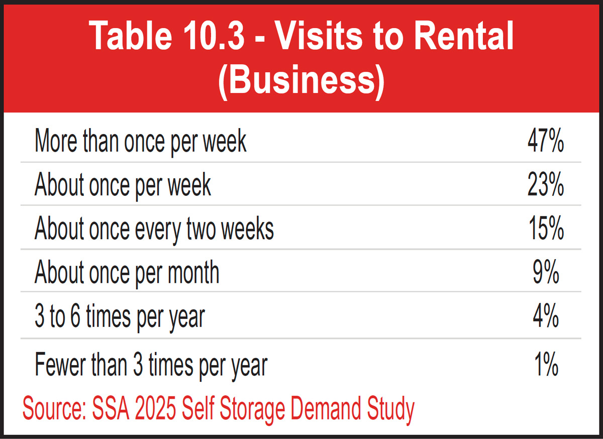Table 10.3 - Visits to Rental (Business)