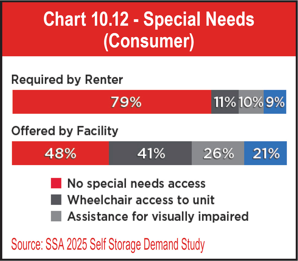 Chart 10.12 - Special Needs (Consumer)