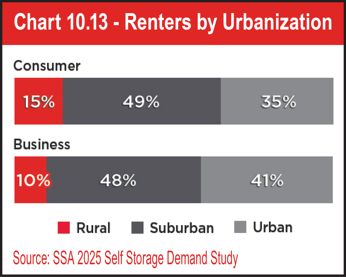 Chart 10.13 - Renters by Urbanization