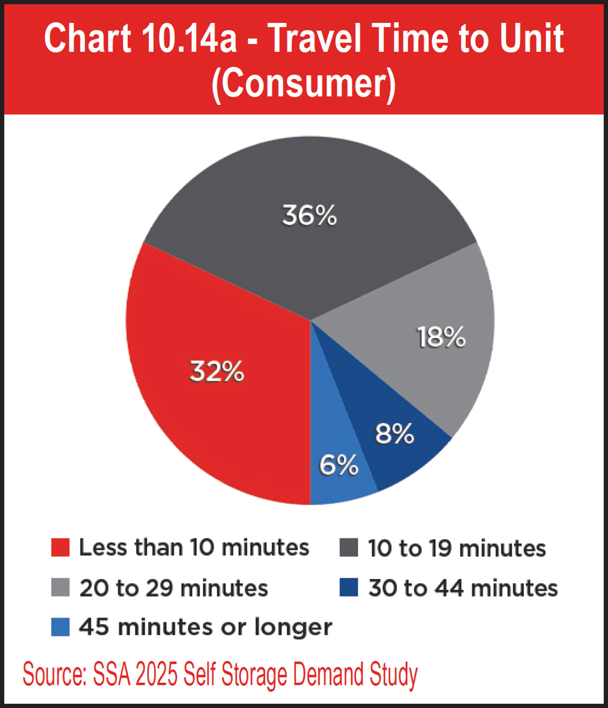 Chart 10.14a - Travel Time to Unit (Consumer)
