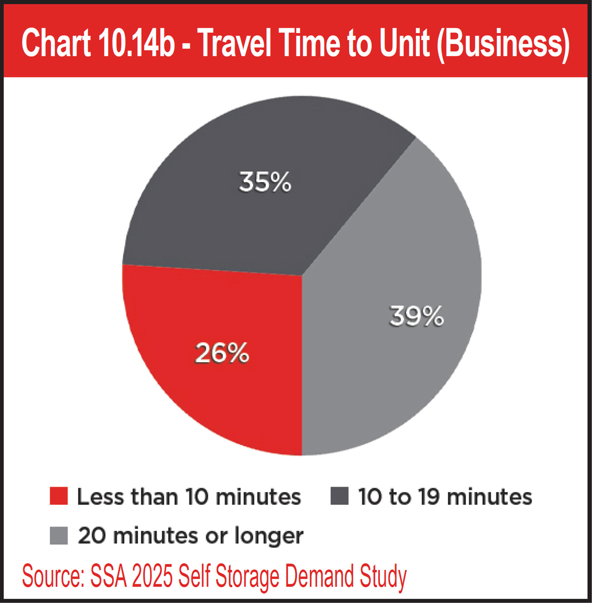 Chart 10.14b - Travel Time to Unit (Business)