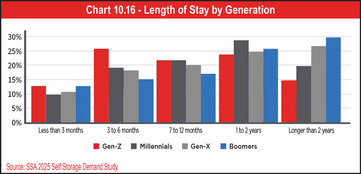 Chart 10.16 - Length of Stay by Generation