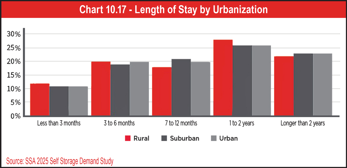 Chart 10.17 - Length of Stay by Urbanization