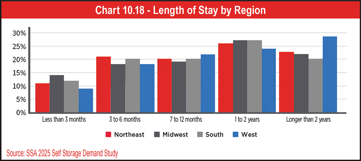 Chart 10.18 - Length of Stay by Region