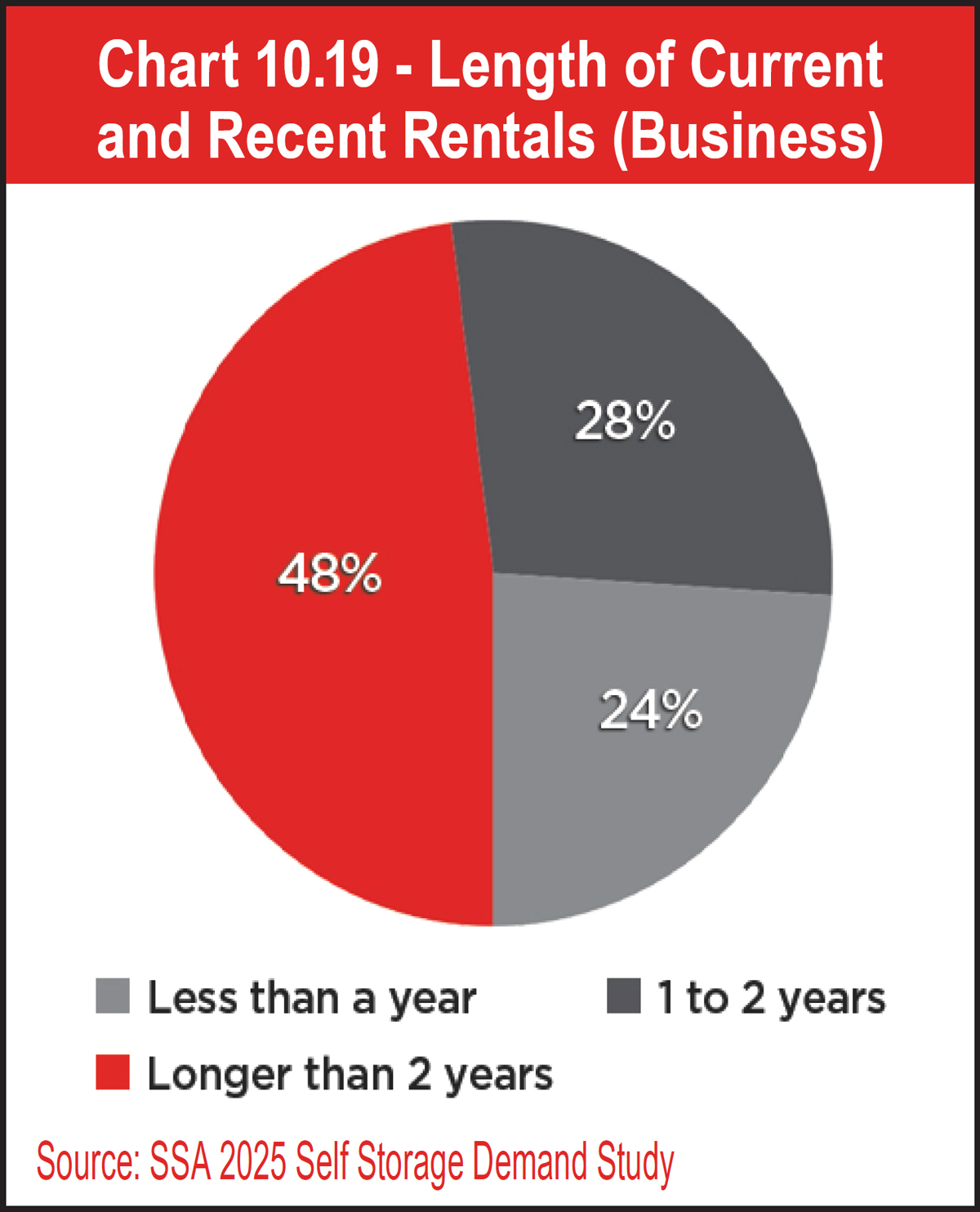 Chart 10.19 - Length of Current and Recent Rentals (Business)
