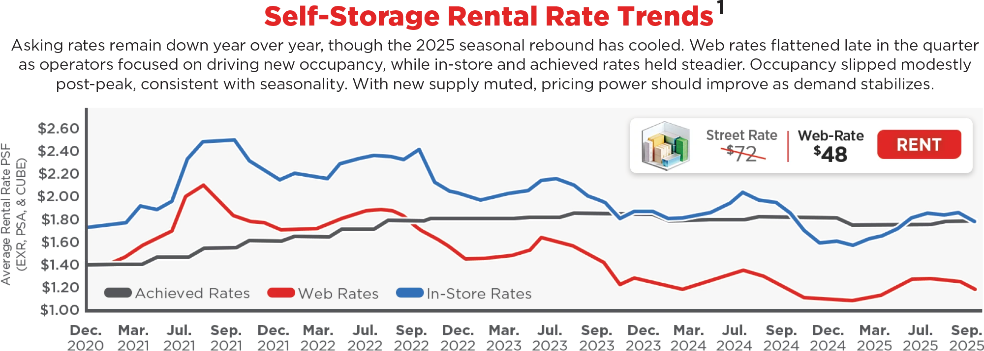Self-Storage Rental Rate Trends