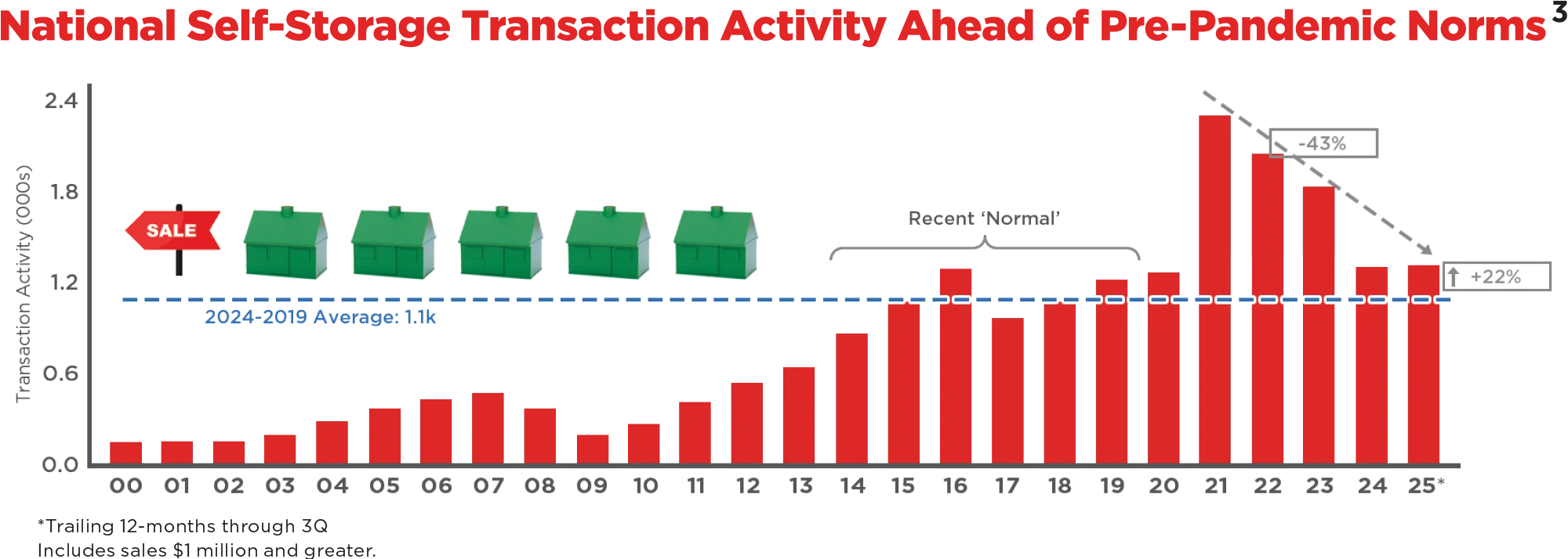 National Self-Storage Transaction Activity Ahead of Pre-Pandemic Norms