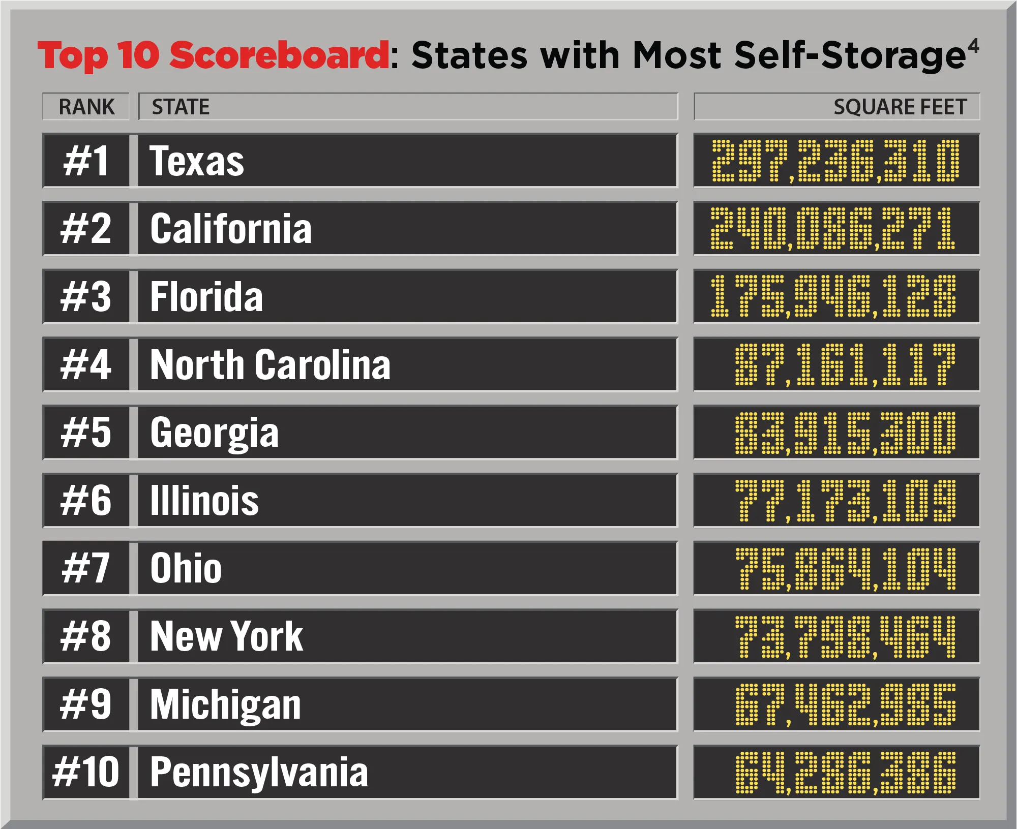 Top 10 Scoreboard: States with Most Self-Storage