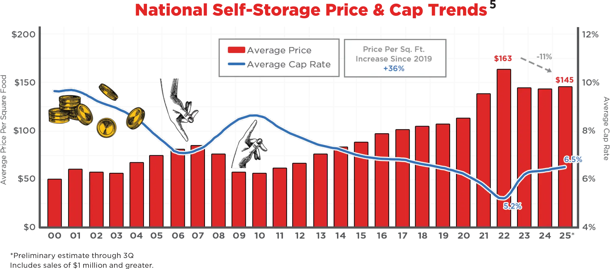 National Self-Storage Price & Cap Trends