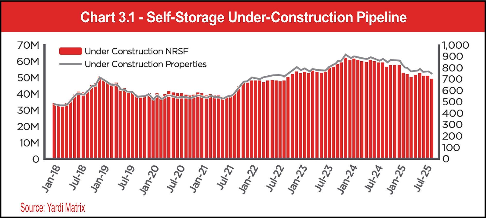Chart 3.1 - Self-Storage Under-Construction Pipeline