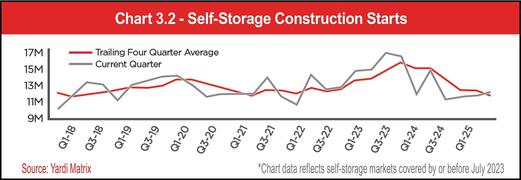 Chart 3.2 - Self-Storage Construction Starts