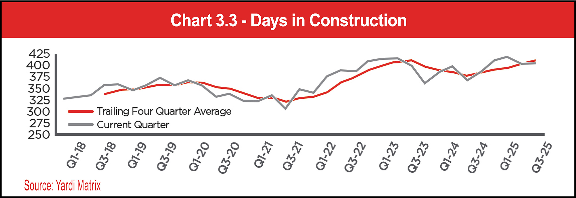 Chart 3.3 - Days in Construction