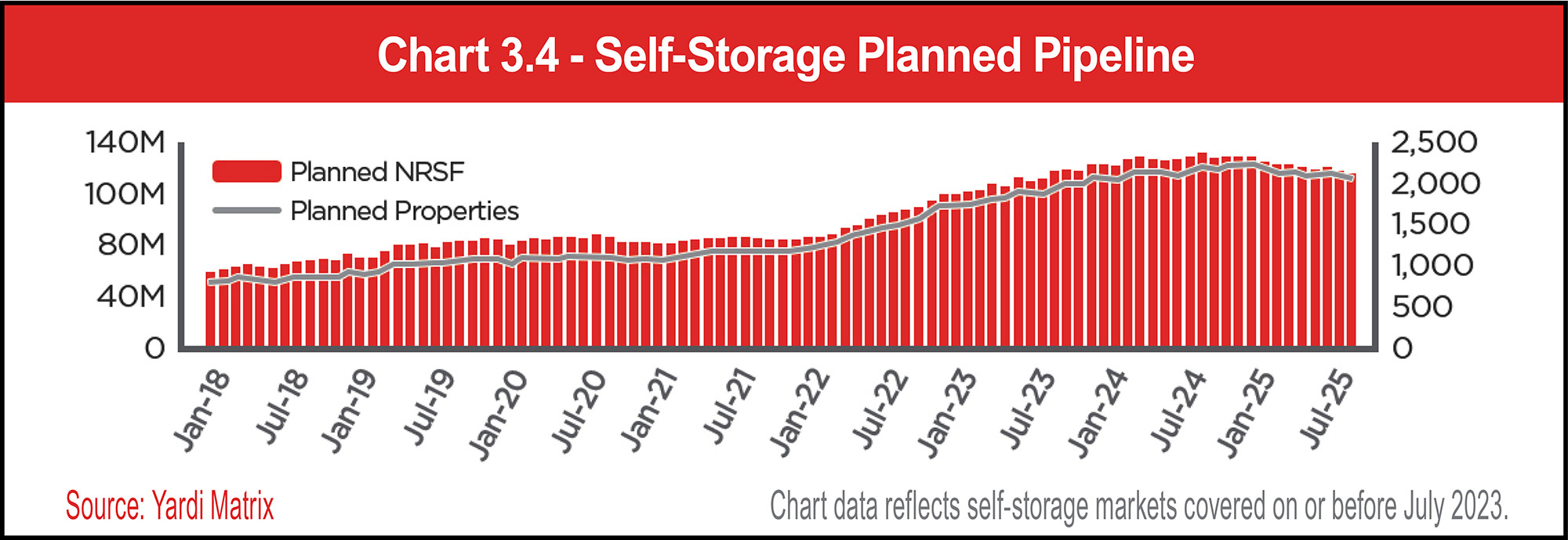 Chart 3.4 - Self-Storage Planned Pipeline