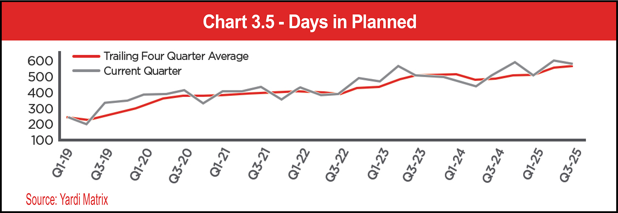 Chart 3.5 - Days in Planned