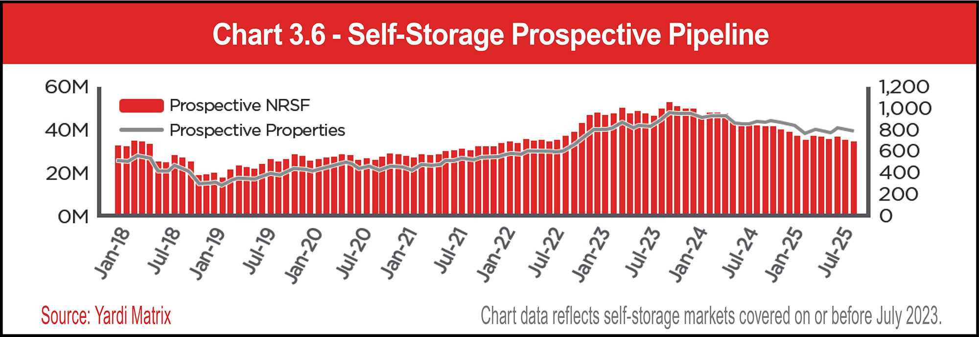 Chart 3.6 - Self-Storage Prospective Pipeline
