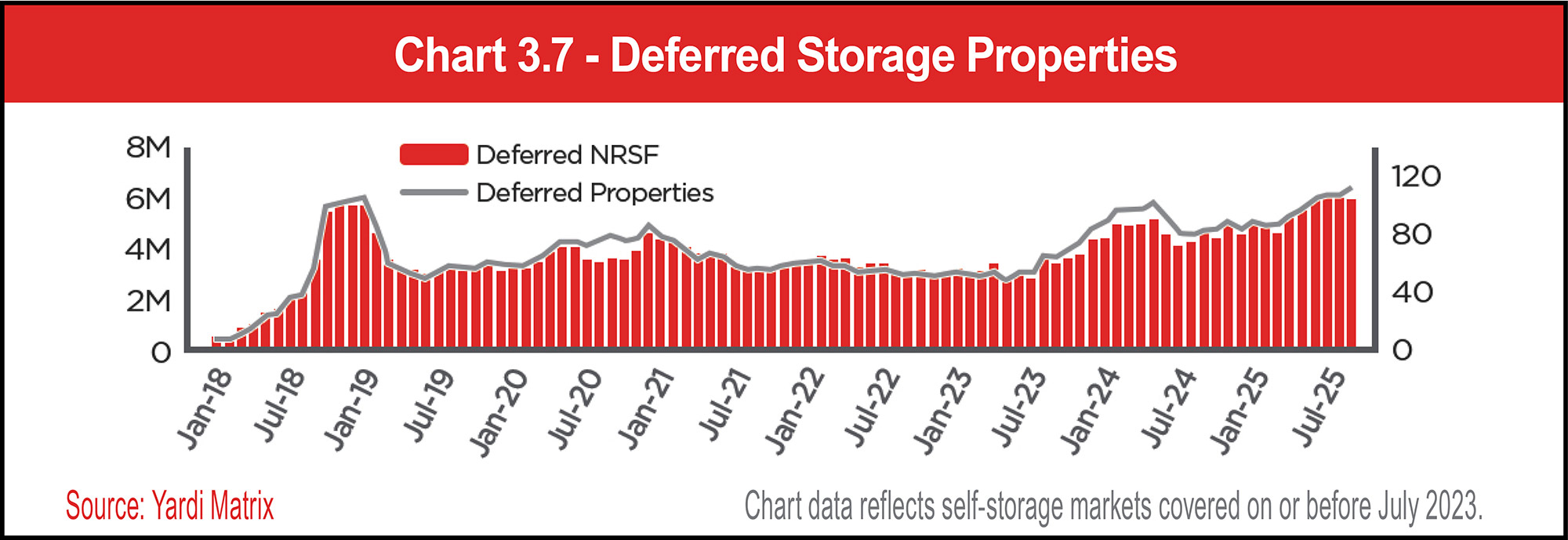 Chart 3.7 - Deferred Storage Properties