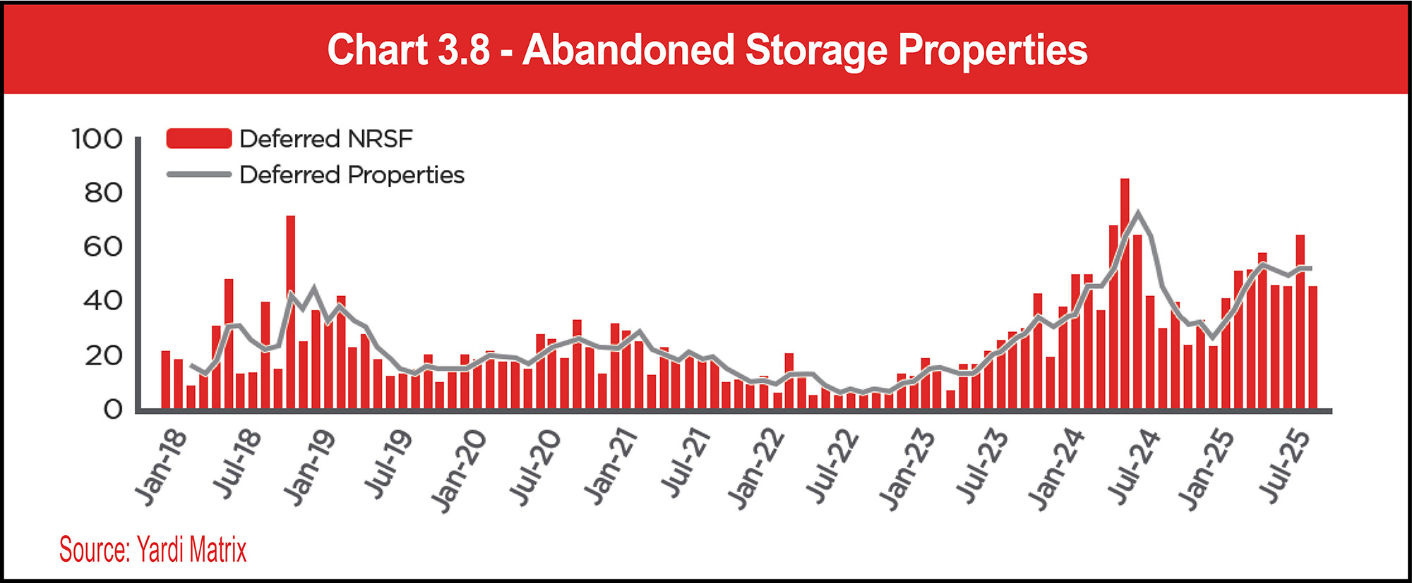 Chart 3.8 - Abandoned Storage Properties