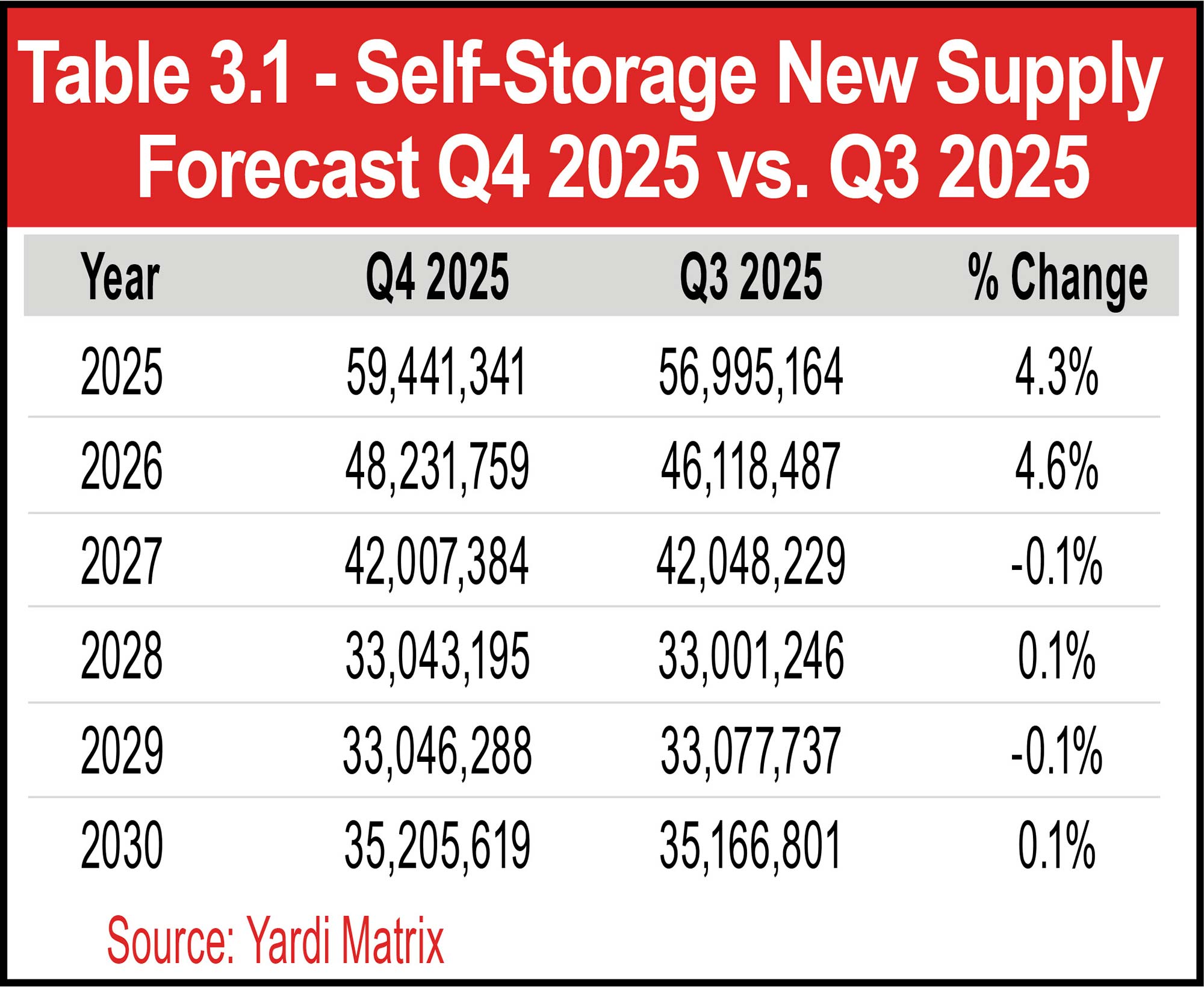 Table 3.1 - Self-Storage New Supply Forecast Q4 2025 vs. Q3 2025